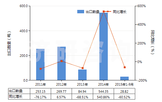 2011-2015年9月中國其他抗震劑(HS38111900)出口量及增速統(tǒng)計